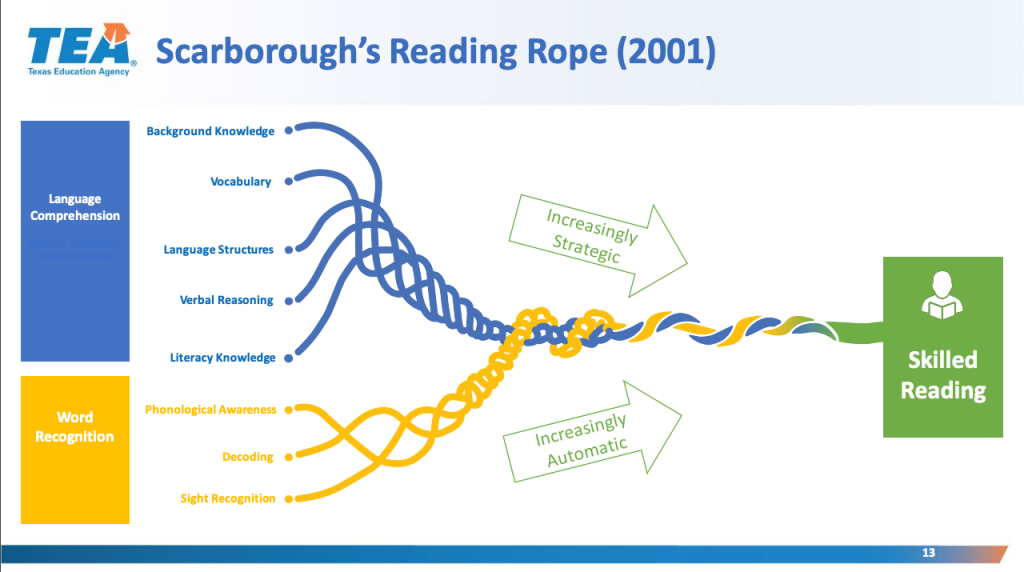 Science of Teaching Reading Chart
