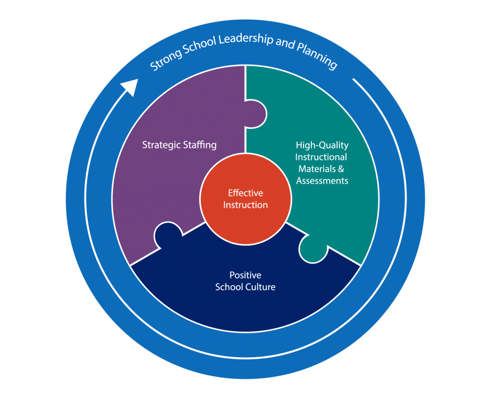 Why Strong School Leadership Matters • Region 13's Blog
