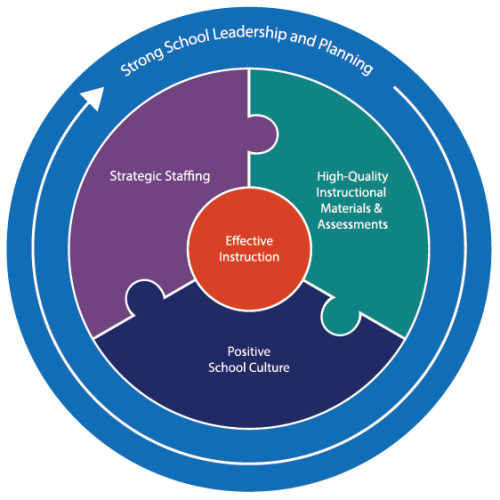 What is the Effective Schools Framework? • Region 13's Blog