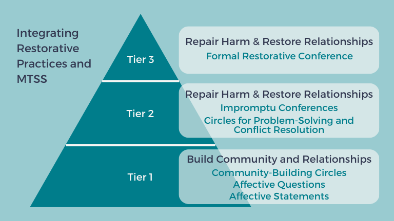 Integrating Restorative Practices and MTSS Image