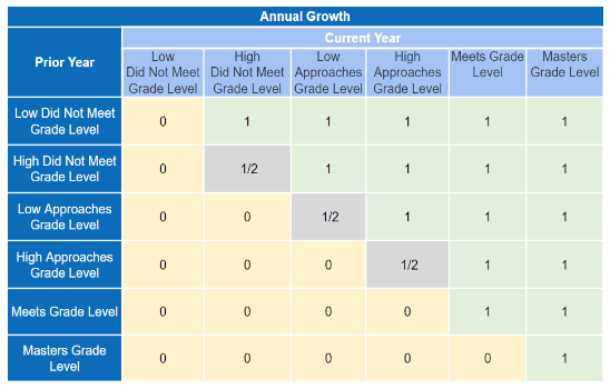 Academic Growth and Transition Table 1.