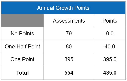 Growth Points in Table 3.