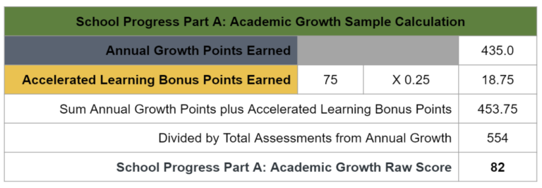 Academic Growth in Accountability • Region 13's Blog