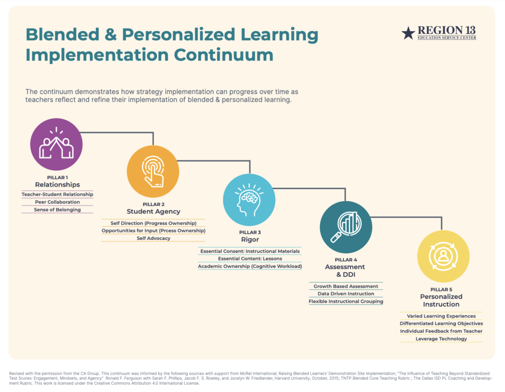 Blended & Personalized Learning Implementation Continuum chart displaying five pillars of program.