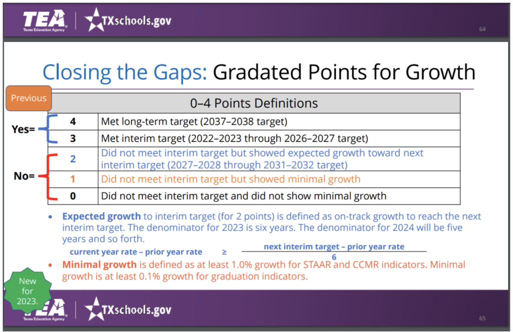Closing the Gaps: Gradated Points for Growth.