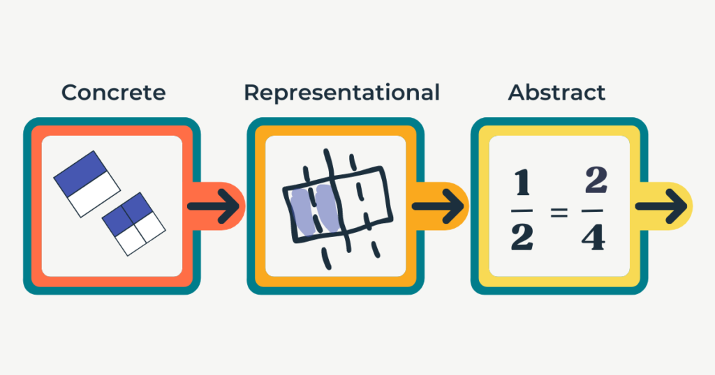 Differentiation doesn't mean you have to create multiple activities.