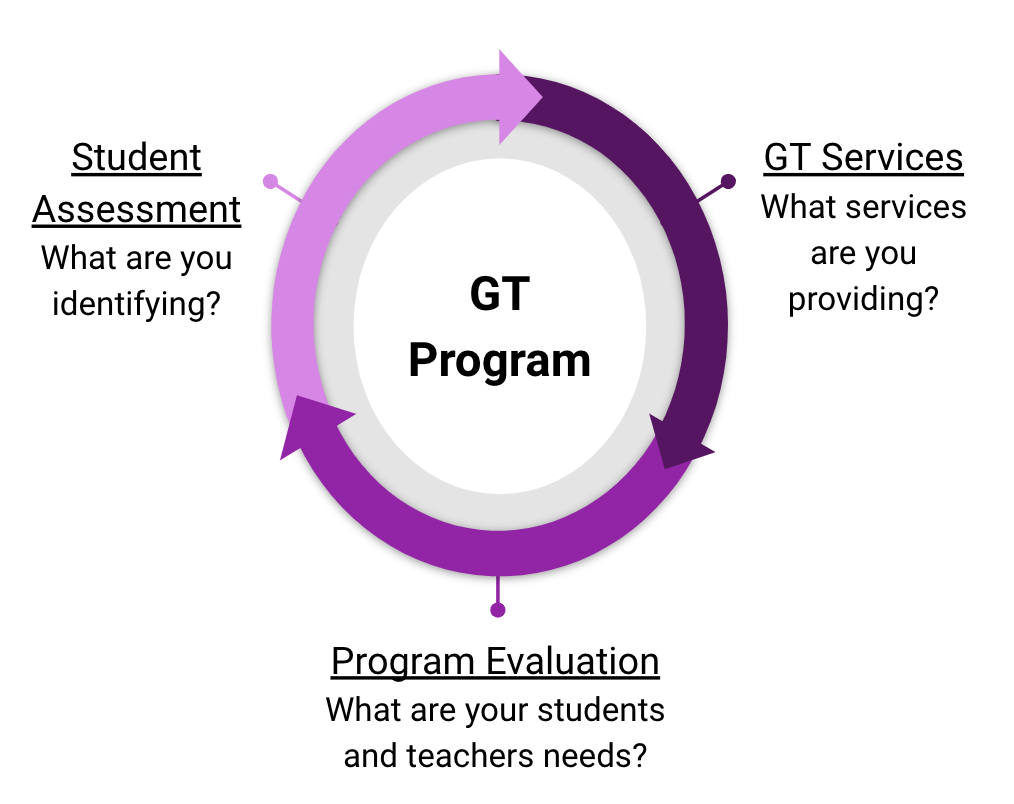 Local GT Program Goals