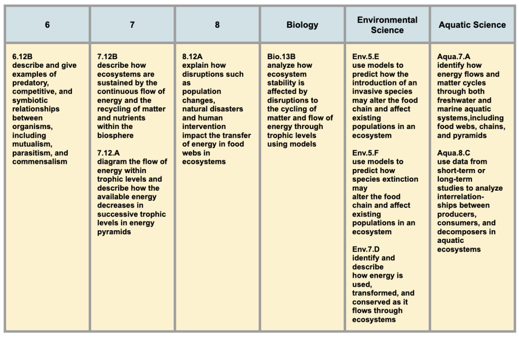6th Grade through High School Vertical Alignment with Organisms and Environments table