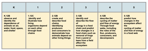 3 Key Areas of Change to the Science TEKS • Region 13's Blog