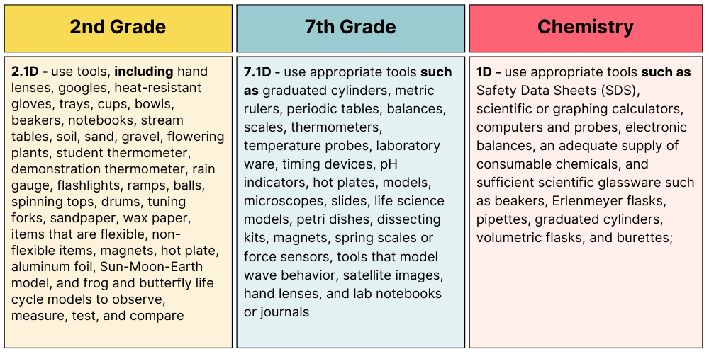 Updated Science tools in second, seventh, and chemistry under the new TEKS.