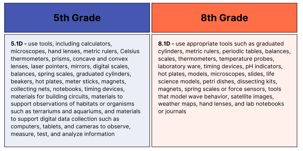 Updated Science tools in fifth and eighth grade under the new TEKS.