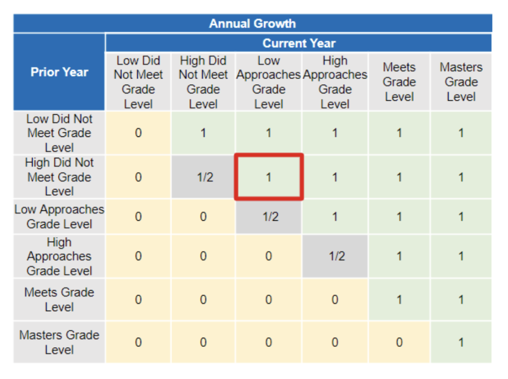 Domain 2: School Progress Annual Growth table