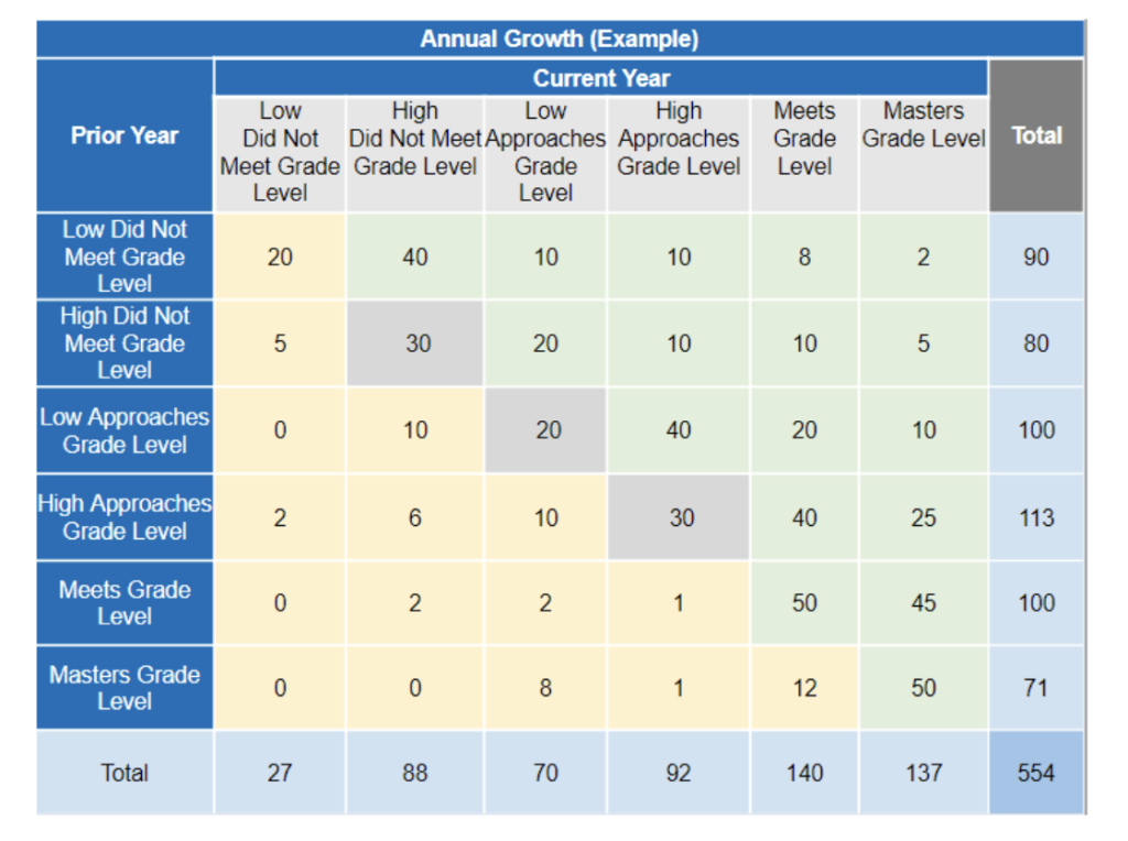 Domain 2: School Progress Annual Growth table example number 2