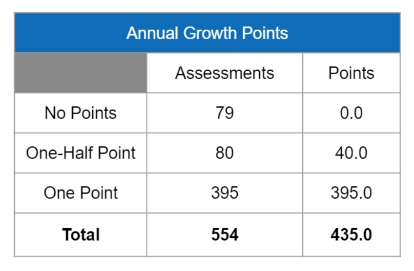 Domain 2: School Progress Annual Growth Points Example