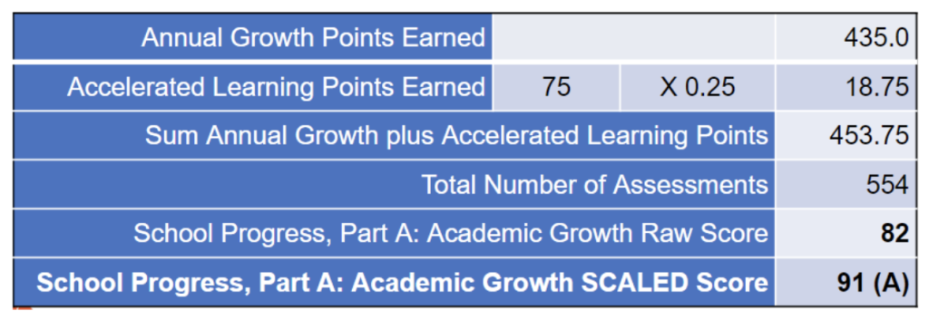 Part A: Academic Growth Scaled Score Example.