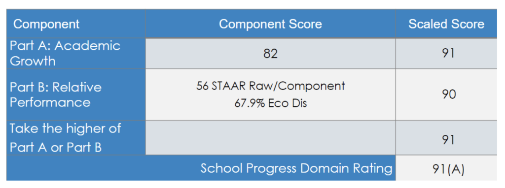 Part A and Part B Scores Used for Overall Domain 2 Score Example.