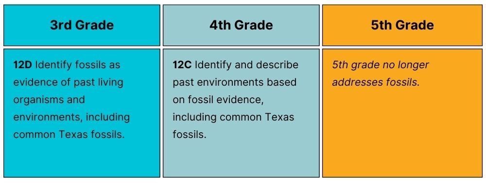 Content within the new science TEKS