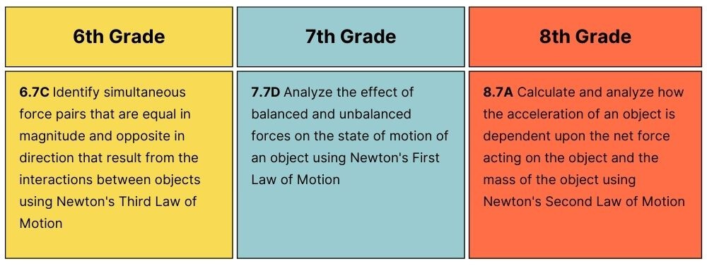 Content within the new science TEKS