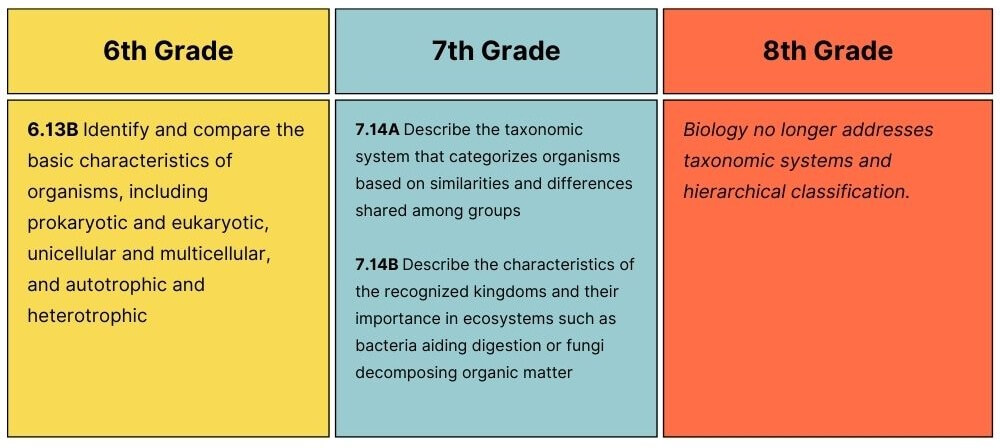 Content within the new science TEKS