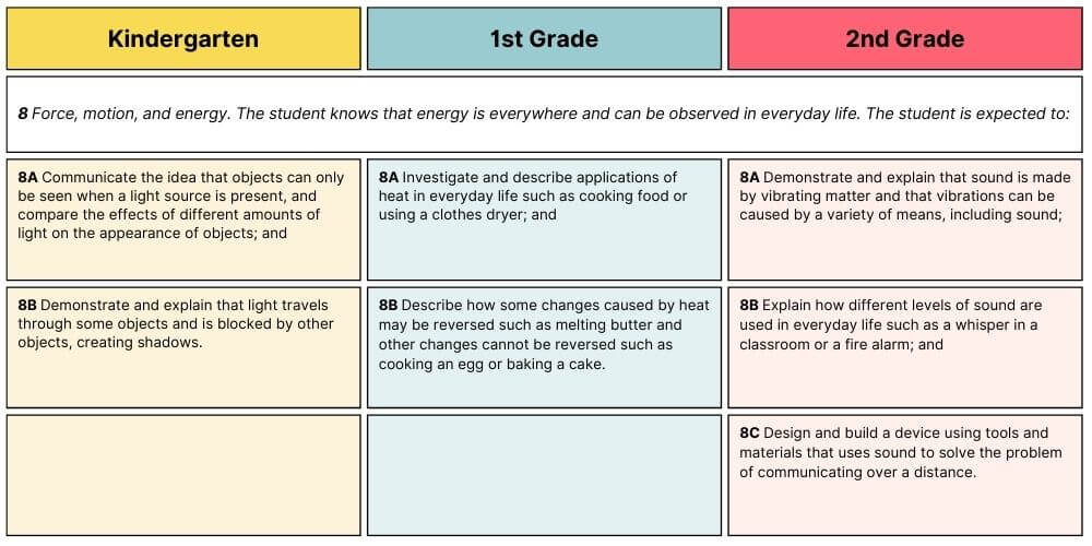 Content within the new science TEKS