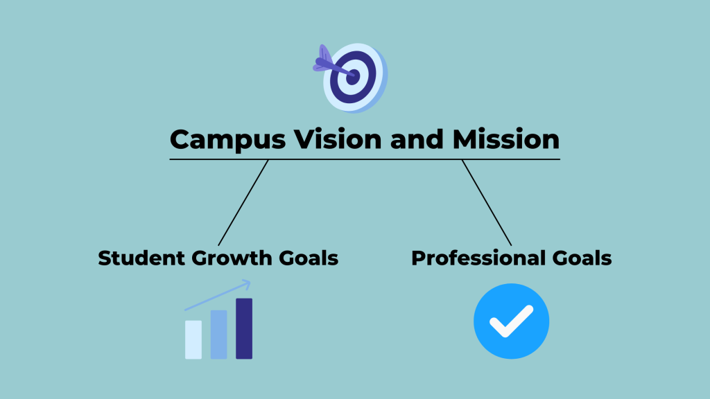 Campus Vision and Mission: Student Growth Goals and Professional Goals