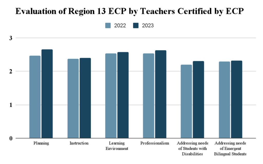 Region 13 Teacher Eval data