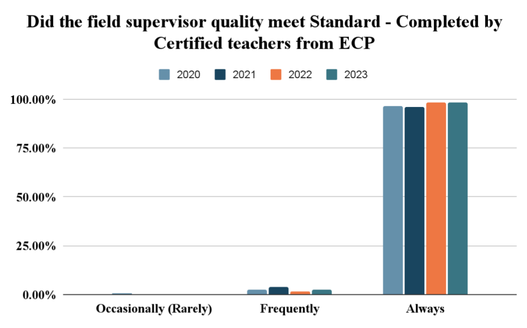 Region 13 ECP Field Supervisor data