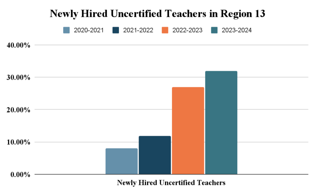 Region 13 Newly Hired Teacher data