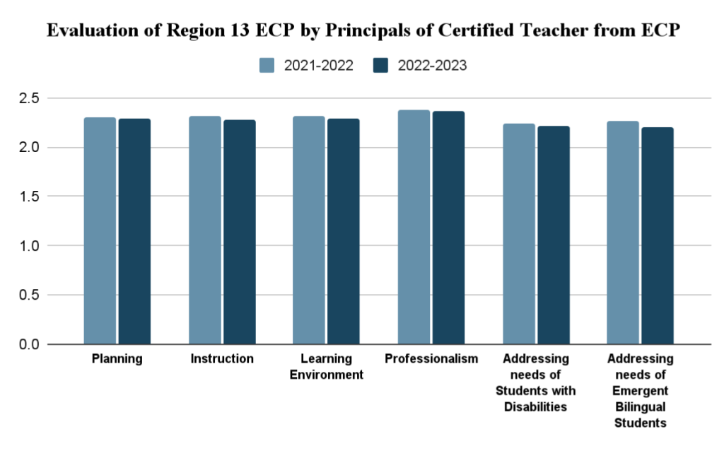 Region 13 ECP Principal data