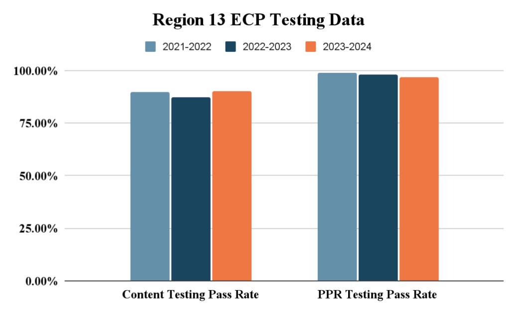 Region 13 ECP Testing data