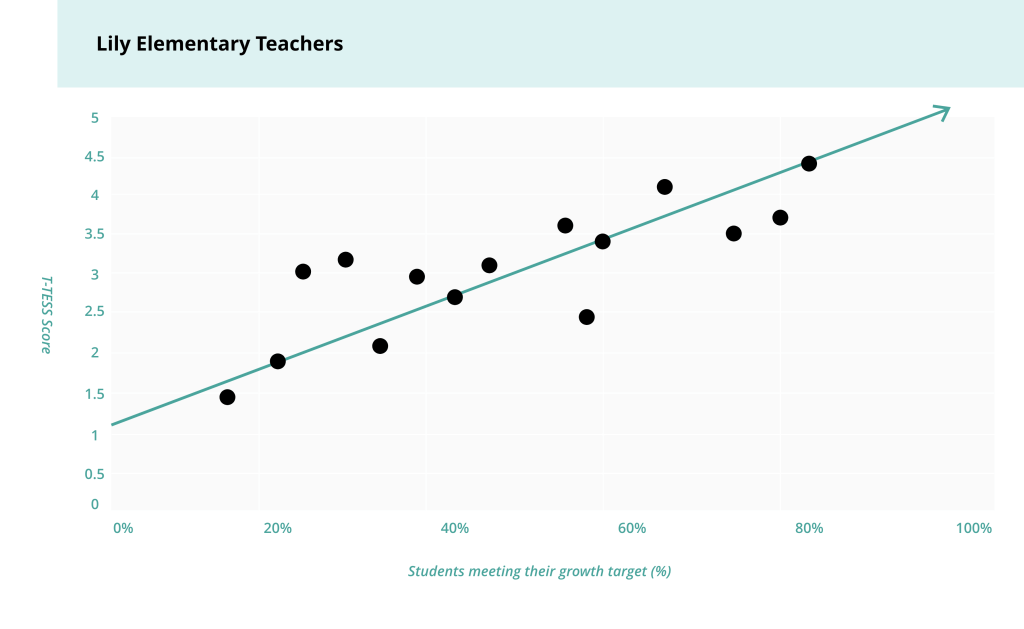 TIA data showing the higher the teacher's T-TESS score, the higher percentage of students meet their growth target.