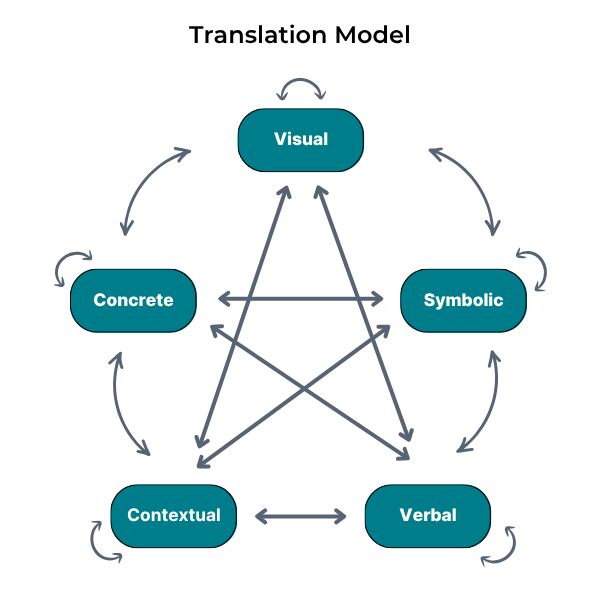 Translation Model in Mathematics as described by Lesh, Post, and Behr.