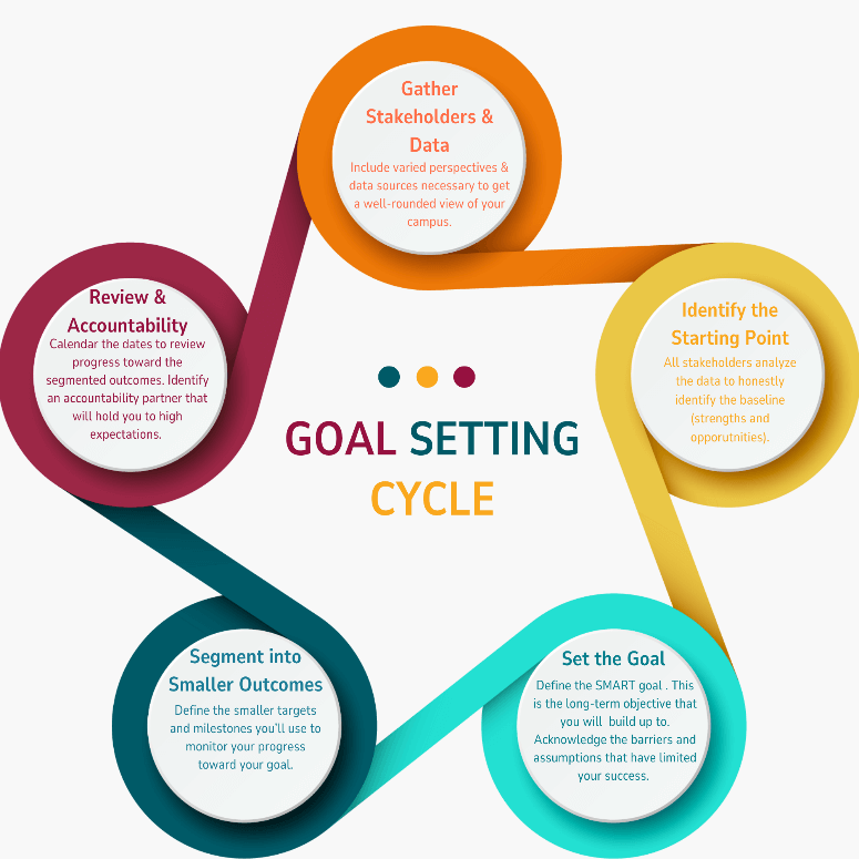 Goal Setting Cycle Image