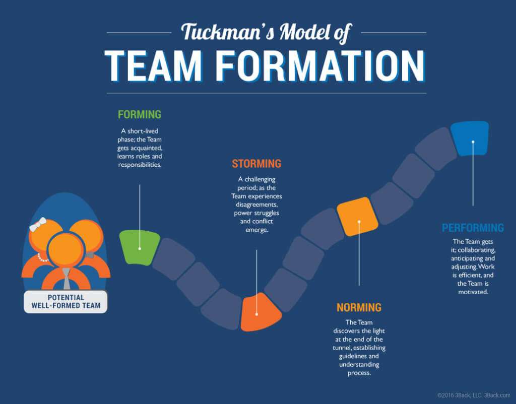 Tuckman's Model of Team Formation