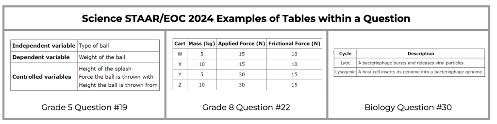 Tables used in science instruction