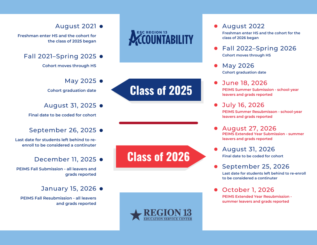 Summer and Extended Year PEIMS submission timeline for 2025 and 2026