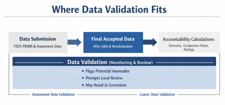 Data Validation and Accountability • Region 13's Blog