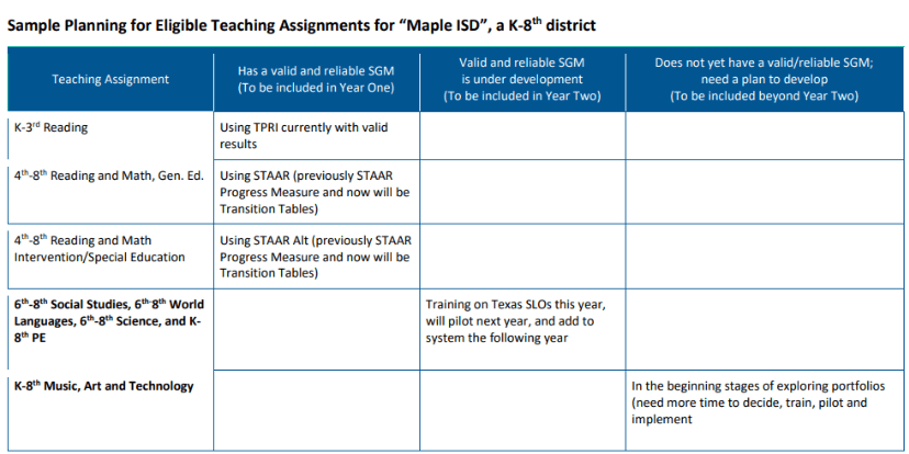 Sample planning tool for TIA expansion