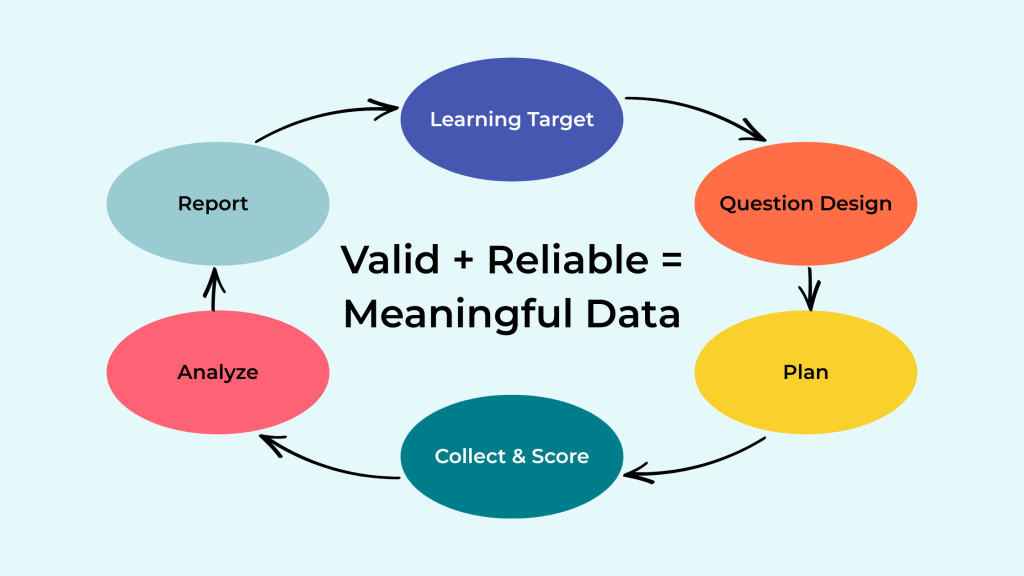 Valid and Reliable Assessment Graphic