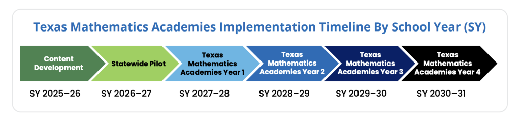 Implementation Timeline by School Year
