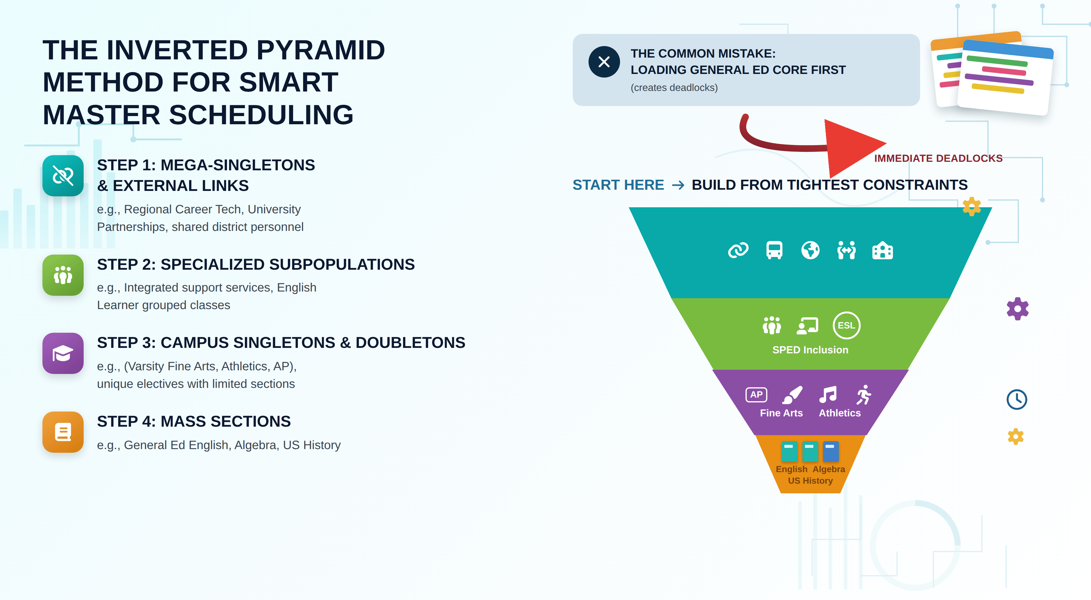 The Inverted Pyramid Method for Smart Master Scheduling