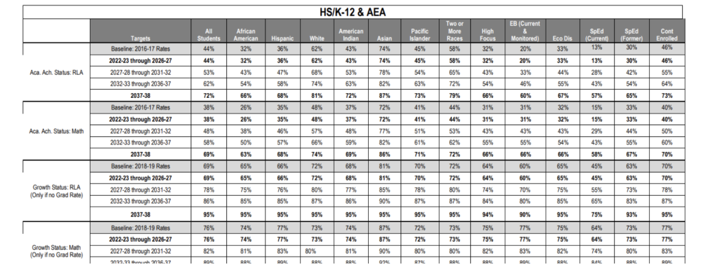 Appendix A: ESSA Long-Term and Interim Goals 2017–18 through 2036–37.