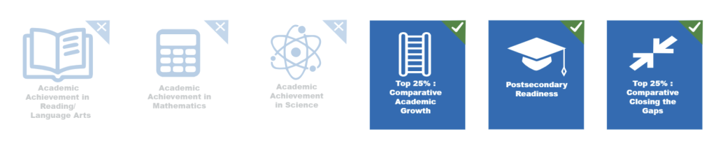 Distinction designations identify areas where a campus performed strongly when compared to similar campuses.