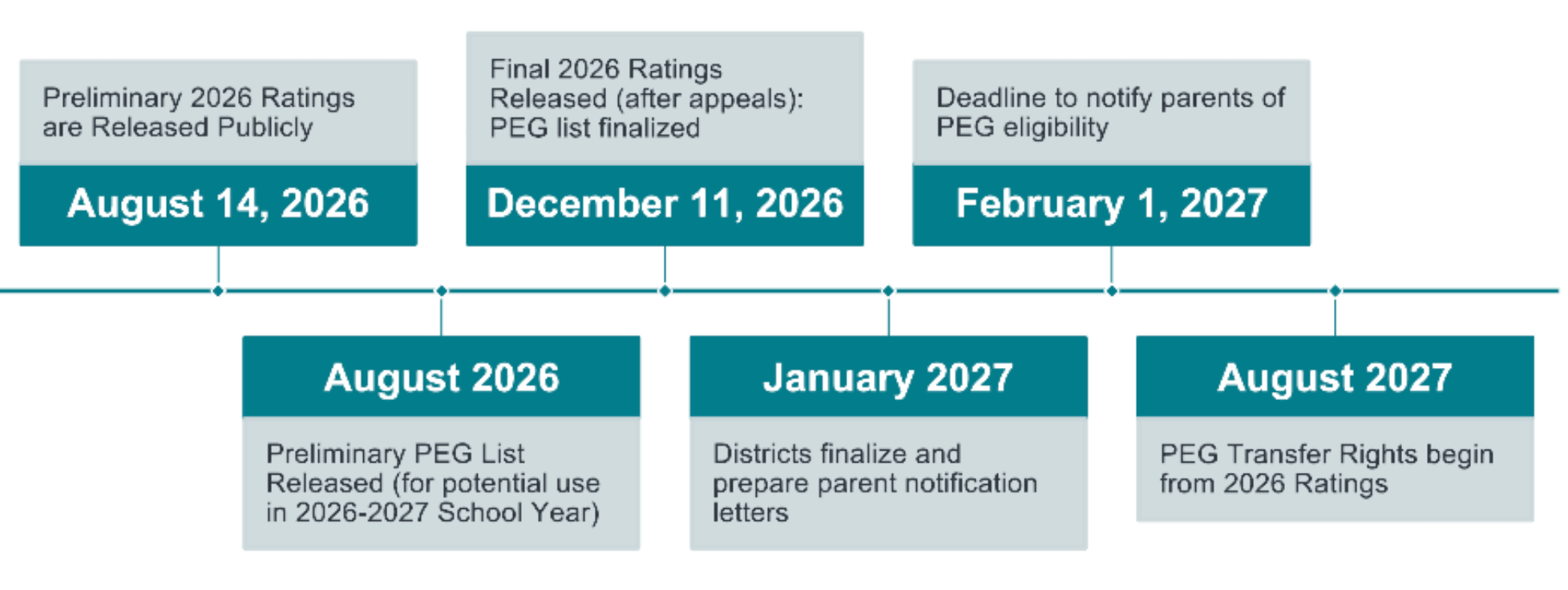 How the PEG Timeline aligns with the 2026 Accountability Ratings.