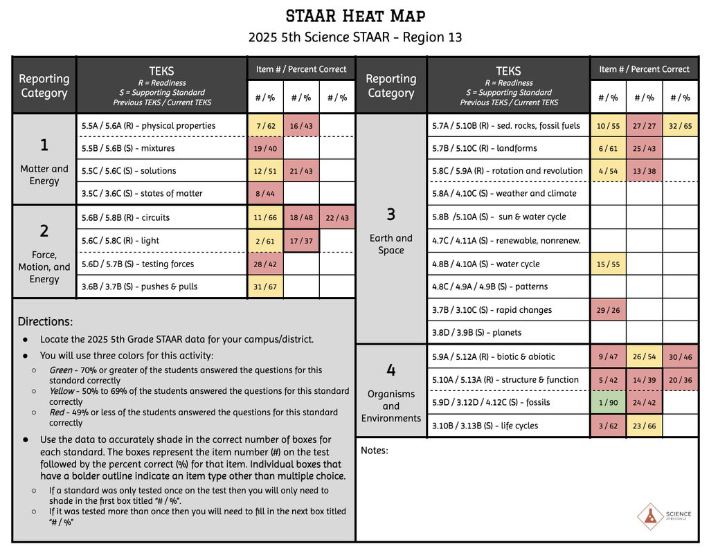 5th grade Region 13 STAAR Heat Map
