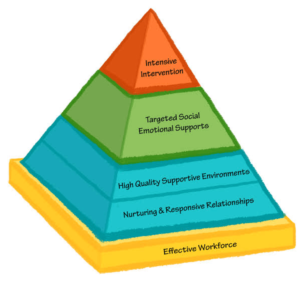 The Pyramid Model for Promoting Social-Emotional Competence in Infants and Young Children